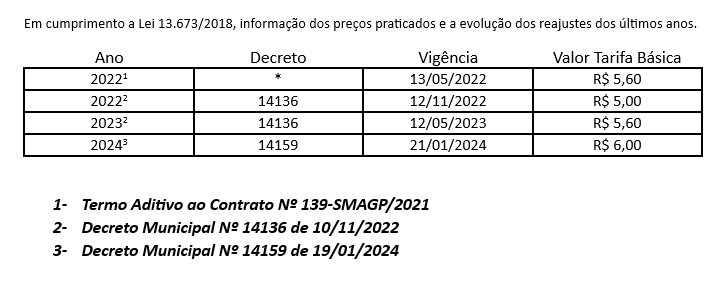 Histórico de reajustes da tarifa básica